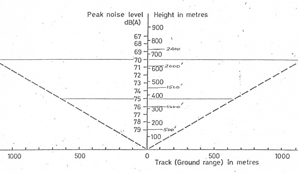 S61N NOISE LEVEL V HEIGHT & DISTANCE